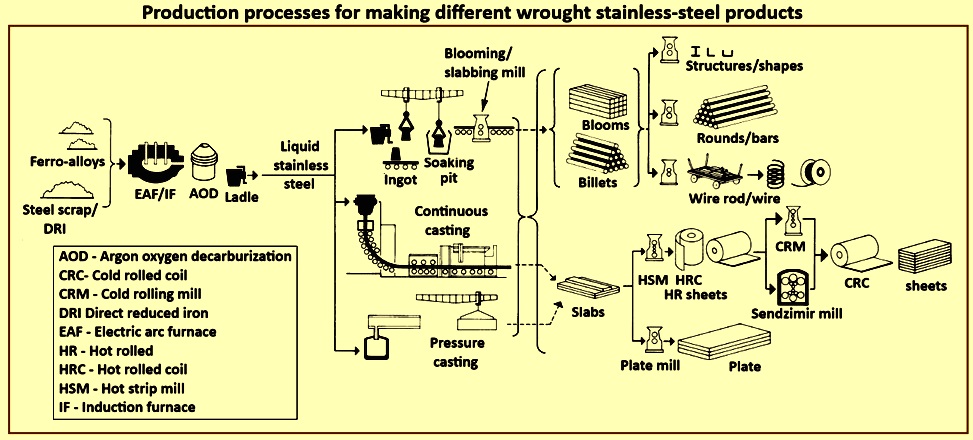 The Science of Recycled Stainless Steel (RSS) in 2025 Manufacturing