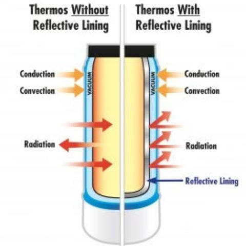 Vacuum Insulation vs. Double Wall: The Thermodynamics of Cold Retention